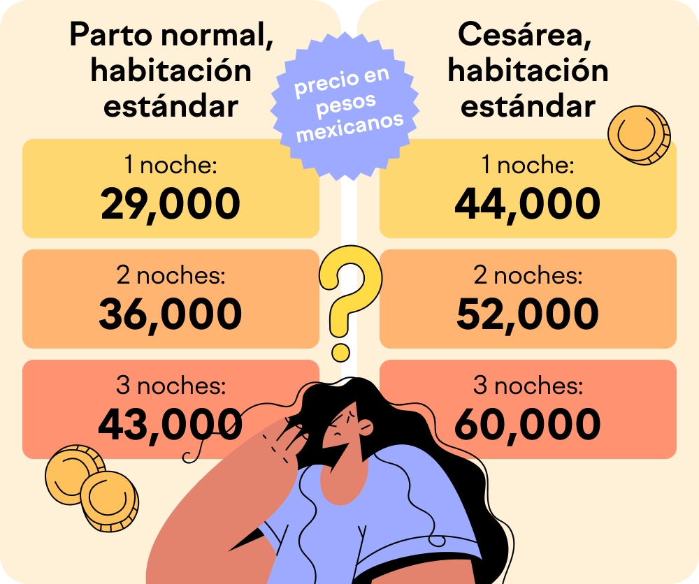 ¿Cuánto vale el parto o cesárea?