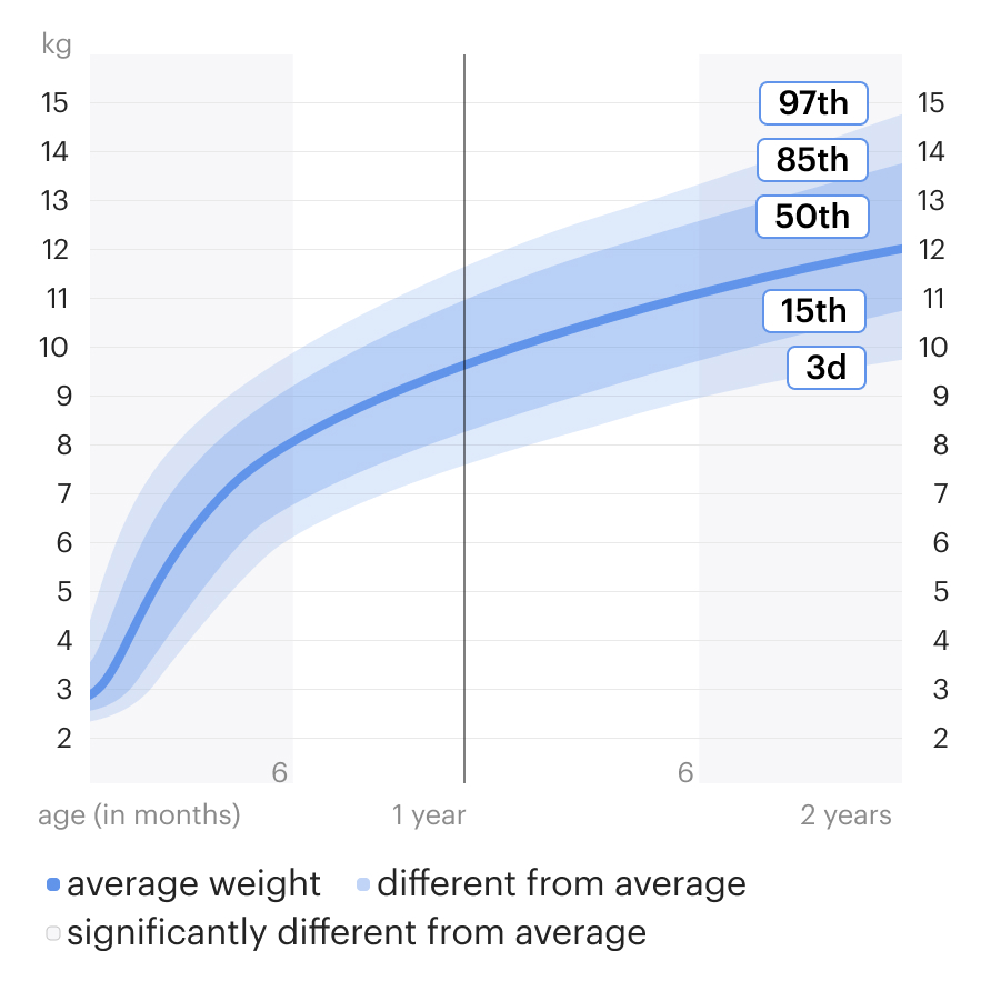 Illustration for How to track your baby’s weight
