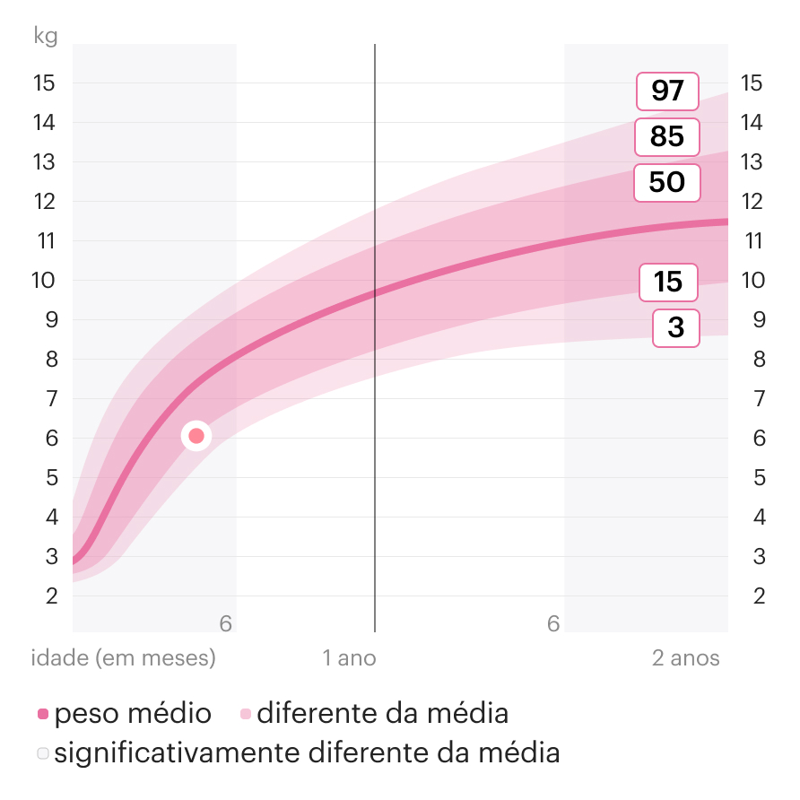 Como monitorar o peso do seu bebê