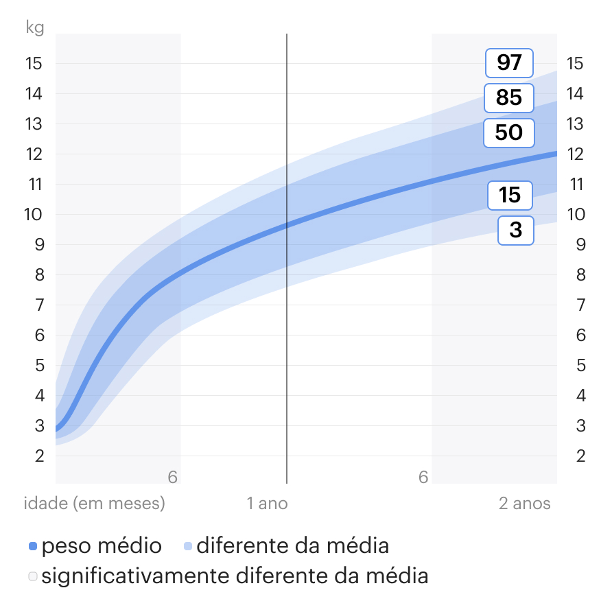 Como monitorar o peso do seu bebê