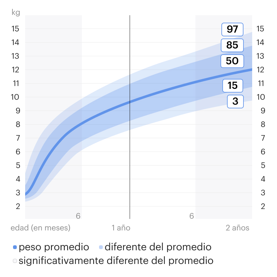 Cómo realizar un seguimiento del peso de tu bebé
