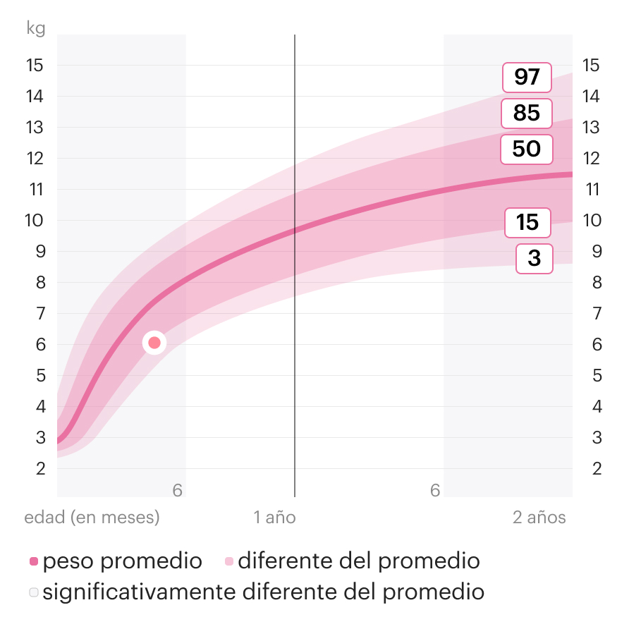 Cómo realizar un seguimiento del peso de tu bebé
