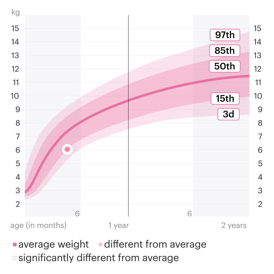 Illustration for How to track your baby’s weight